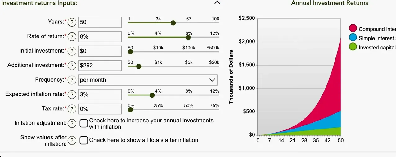 Investment calculator screen with highlighted total $2,096,587.62 after 50 years; inputs show 50 years, 8% return, $292 per month and a stacked-area growth chart.