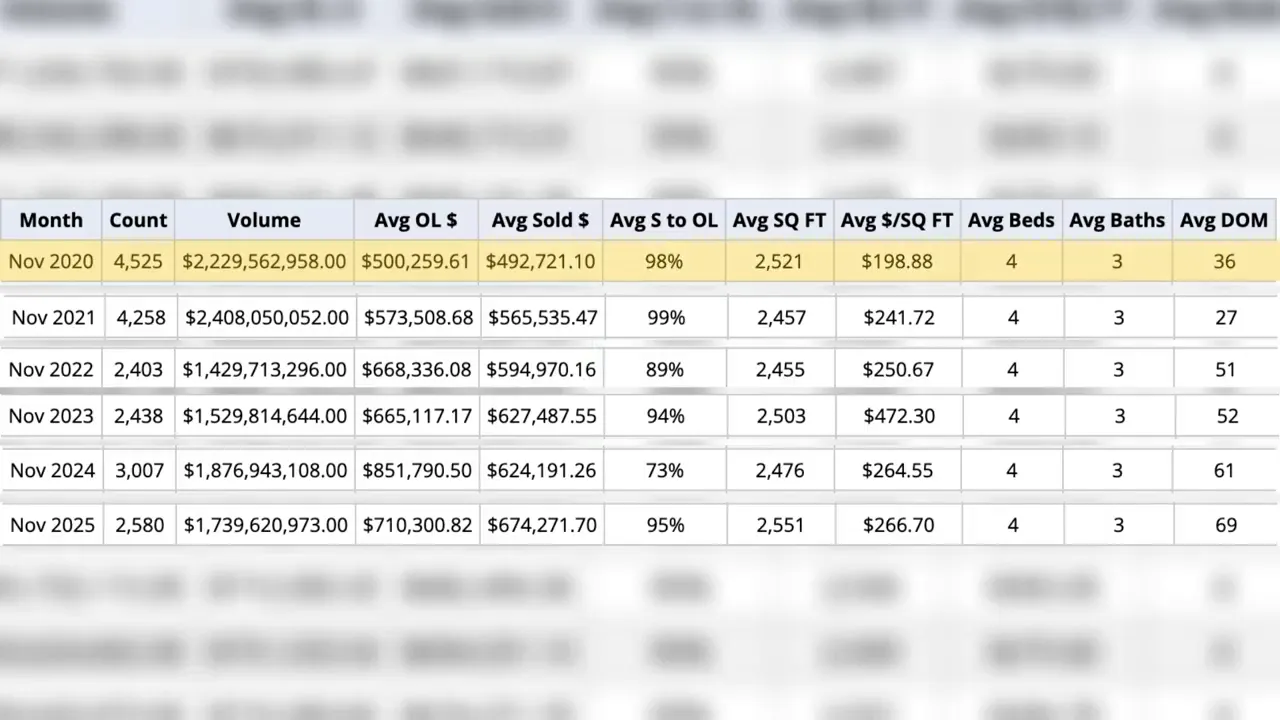 Clear table of November Utah home sales 2020–2025 with Nov 2025 row showing about 2,580 sales and ~$674,000 average sold price